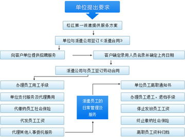 松江勞務(wù)派遣服務(wù) 專業(yè)、高效、靈活的人力資源解決方案